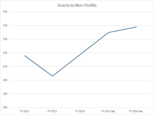 Grants to Non-Profits